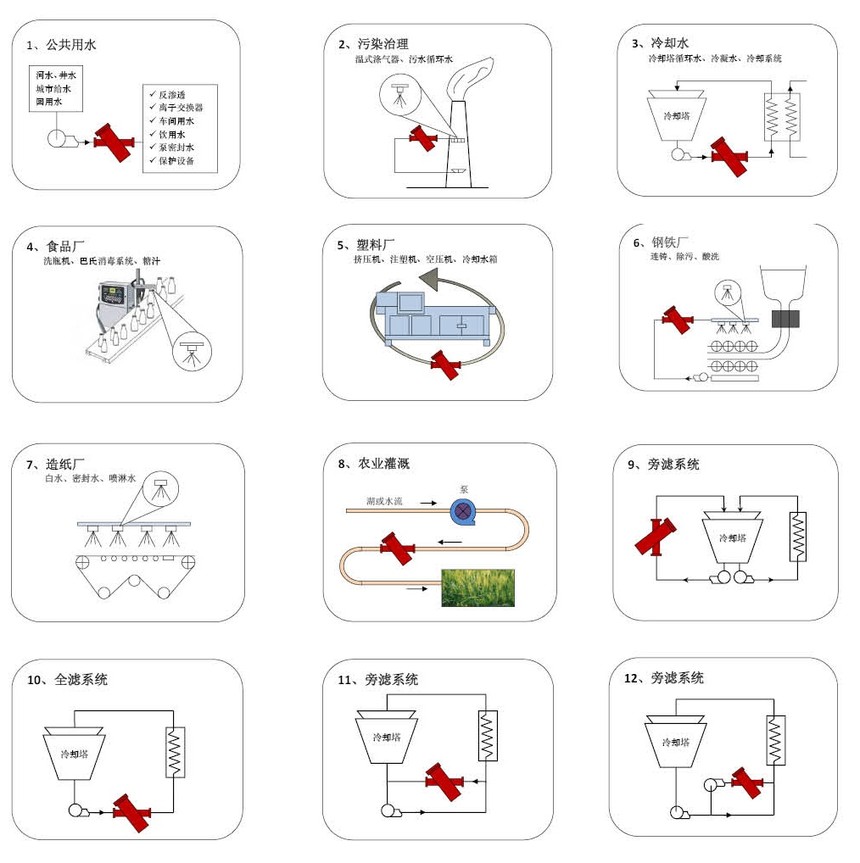 A700系列自清洗過(guò)濾器解決方案
