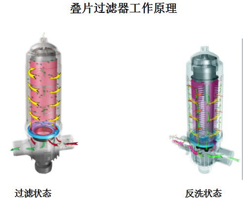 疊片過濾器設(shè)備工作原理