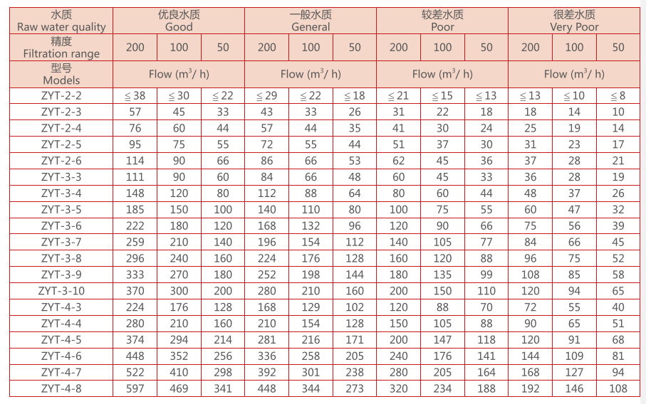 　疊片過(guò)濾器選型參數(shù)