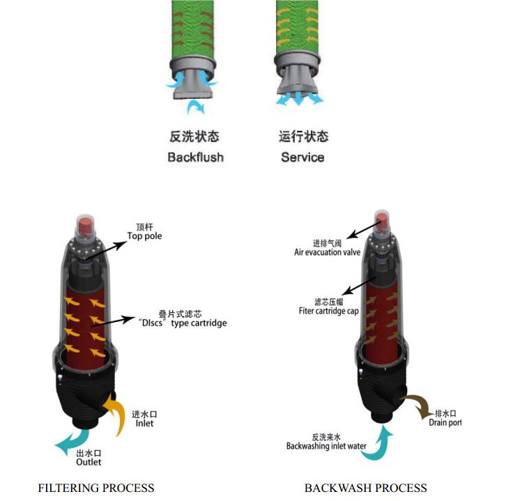 疊片過(guò)濾器工作原理 疊片過(guò)濾器工作原理