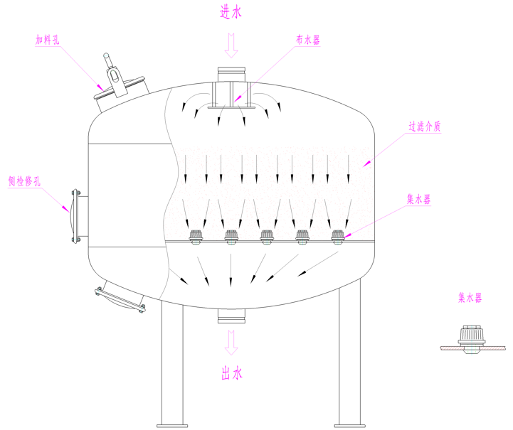 工業(yè)淺層砂過濾器