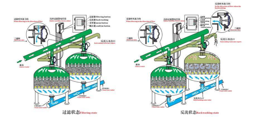 工業(yè)淺層砂過濾器工作原理