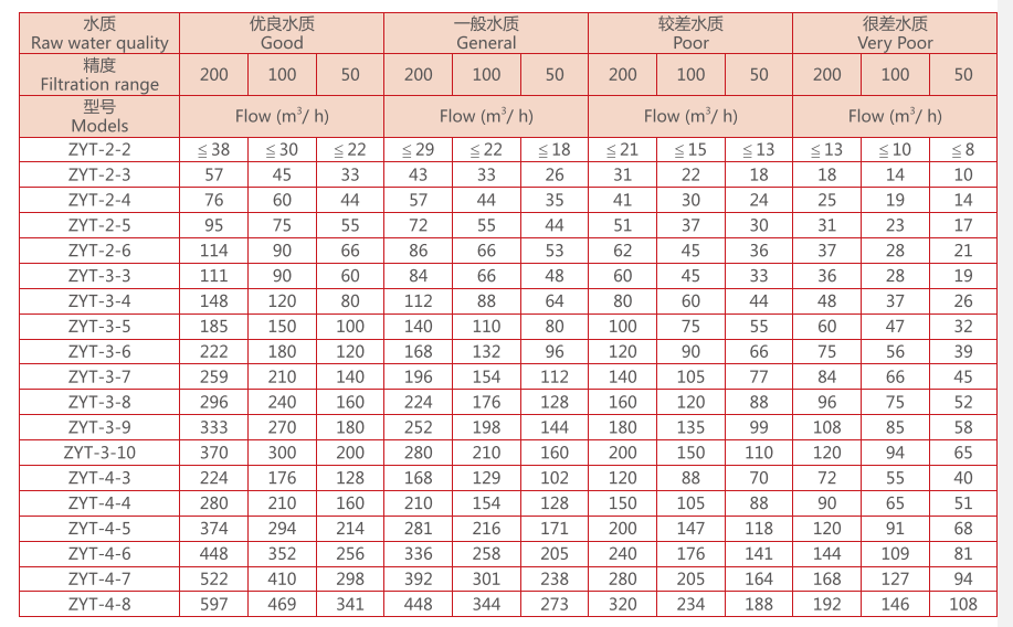 疊片過濾器選型規(guī)格 疊片過濾器選型規(guī)格