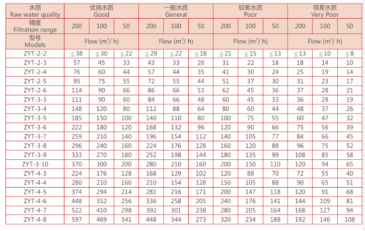 疊片過濾器設(shè)備選型