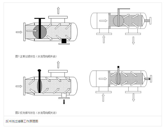 反沖洗過(guò)濾器設(shè)備工作原理
