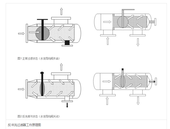 反沖洗過(guò)濾器原理