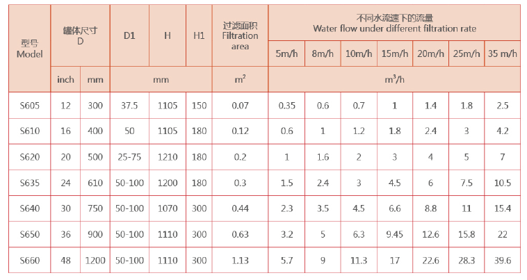石英砂過(guò)濾器選型
