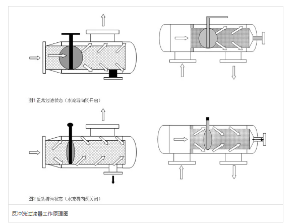 反沖洗過濾器設(shè)備工作原理