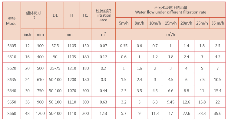 砂石過濾器選型參數(shù) 砂石過濾器選型參數(shù)