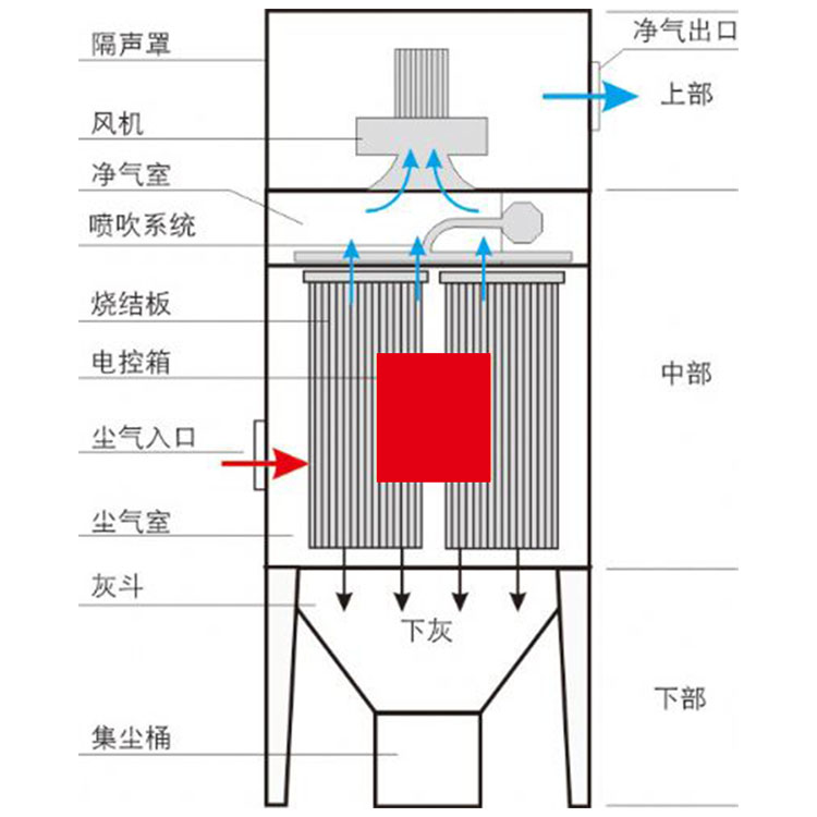 簡述塑燒板除塵器的組成部分及工作原理(圖1)